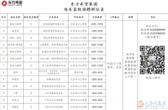 东方希望养殖板块招聘厨师、财务、安装、土建、水电、招采